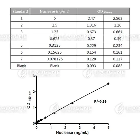 Nuclease ELISA Kit