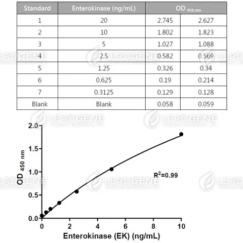 Enterokinase ELISA Kit