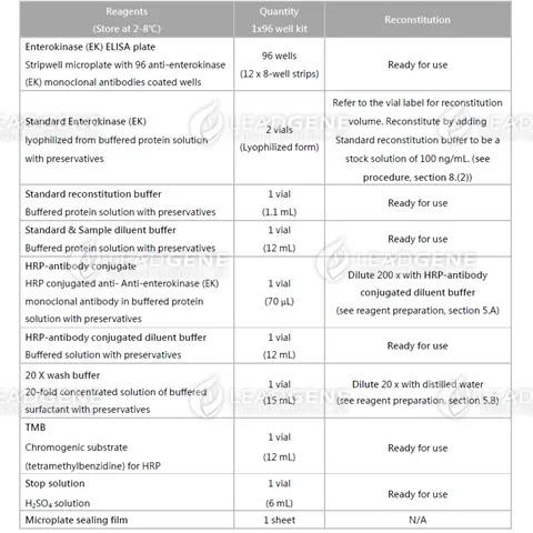Reagents provided and reconstitution