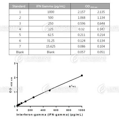 Human IFN Gamma ELISA Kit