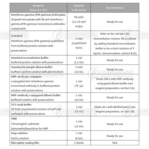 Reagents provided and reconstitution