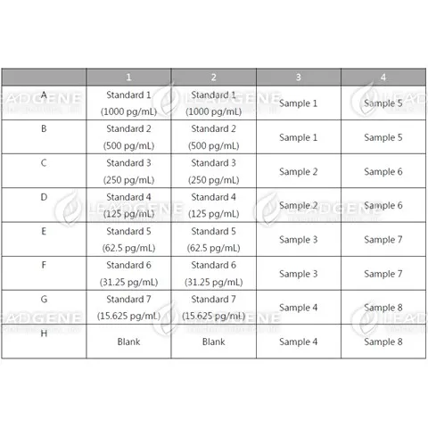 An example of orientation of standards, blanks and samples in the stripwells microplate
