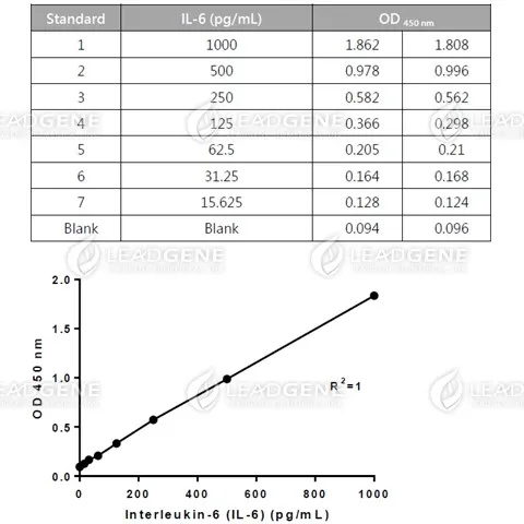 Human IL-6 ELISA Kit