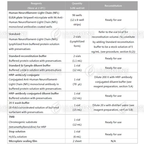 Reagents provided and reconstitution