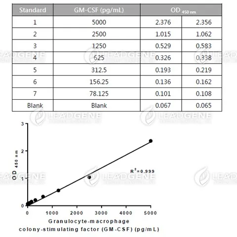 Human GM-CSF ELISA Kit