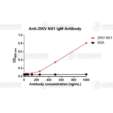 Anti-ZIKV NS1 IgM Antibody