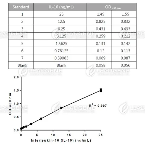 Human IL-10 ELISA Kit