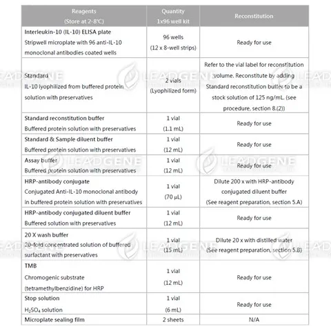Reagents provided and reconstitution