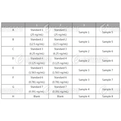 An example of orientation of standards, blanks and samples in the stripwells microplate