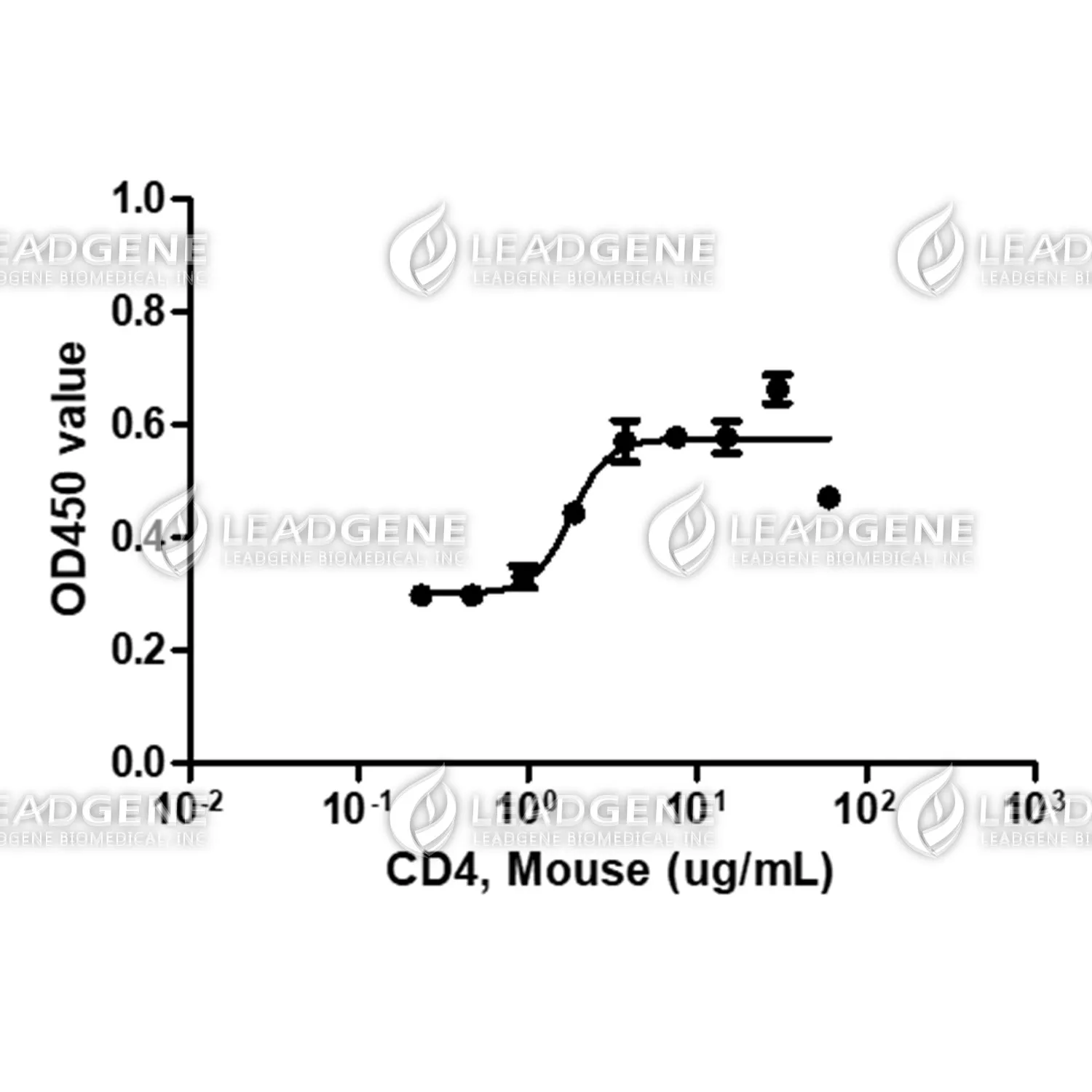 Mouse CD4, His Tag, CHO