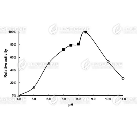 pH activity of 3-HBDH. The buffer conditions with various pH values were used in the reaction at 37°C. pH 4.0-6.0, 0.1 M Sodium citrate buffer; pH 7.0-8.0, 0.1 M Potassium phosphate buffer; pH 8.5, 0.1 M Tris-HCl buffer; pH 10.0-11.0, 0.1 M Carbonate-bicarbonate buffer.
