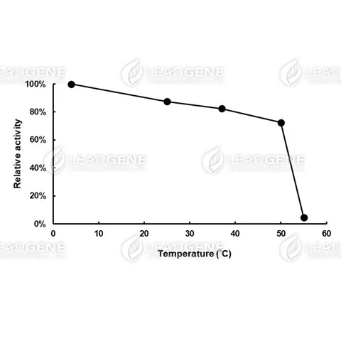 Thermal stability of 3-HBDH. The enzyme powder was reconstituted by double-distilled water and treated with different temperature for 15 minutes. Final concentration: 15.9 U/ mL.