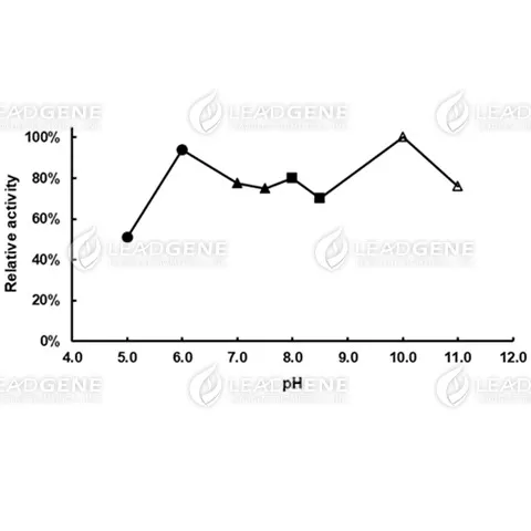 pH stability of 3-HBDH. The enzyme powder was reconstituted by double-distilled water and treated with different pH buffer condition for 20 hours. pH 4.0-6.0, 0.1 M Sodium citrate buffer; pH 7.0-8.0, 0.1 M Potassium phosphate buffer; pH 8.5, 0.1 M Tris-HCl buffer; pH 10.0-11.0, 0.1 M Carbonate-bicarbonate buffer.