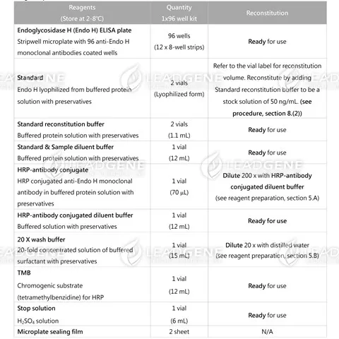 Reagents provided and reconstitution