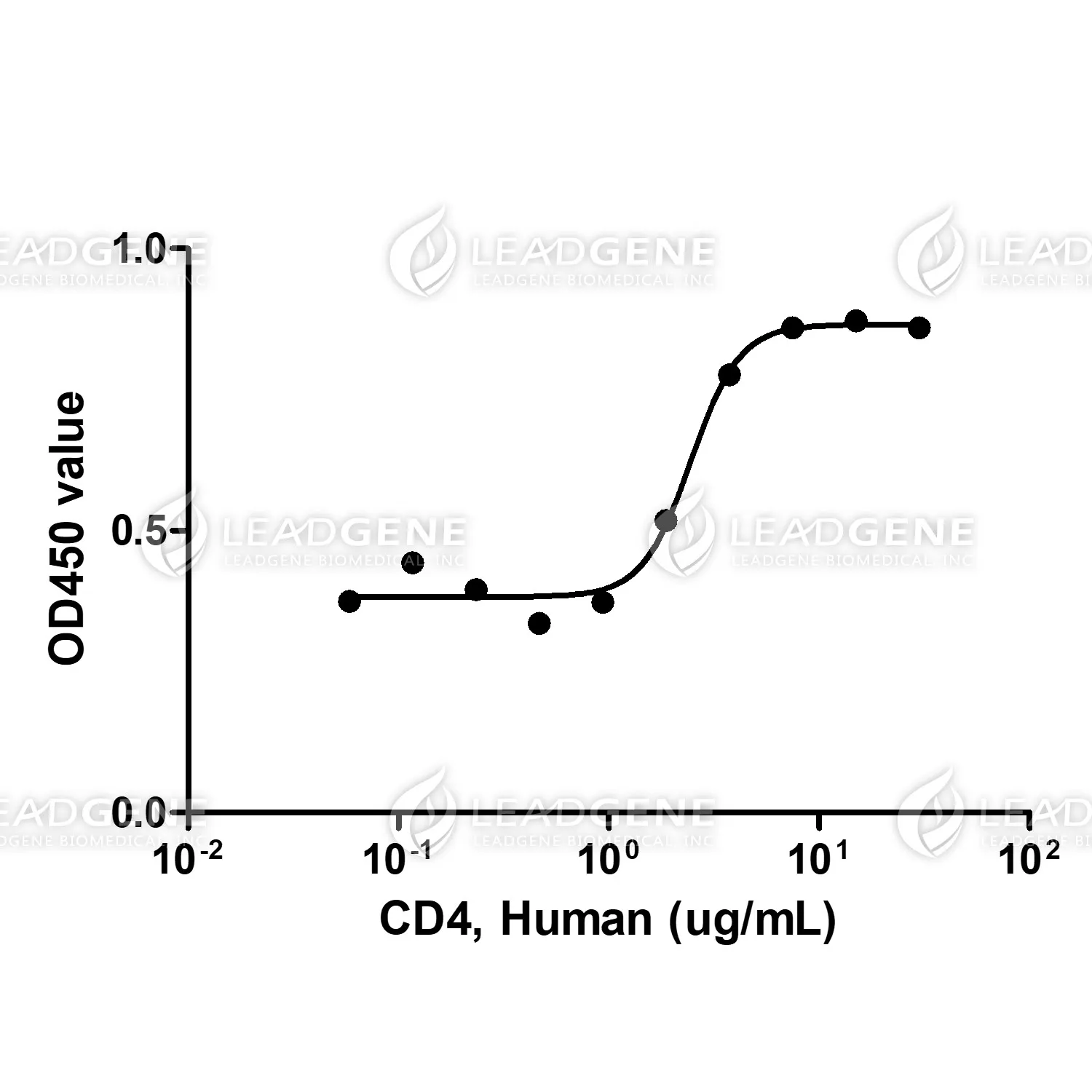 Human CD4, His Tag, CHO supports the adhesion of NIH-3T3 mouse embryonic fibroblast cells, with the ED50 ranging from 1 to 5 μg/mL.