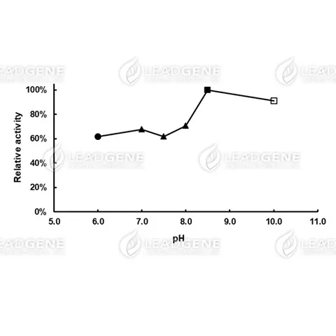 pH stability of Diaphorase. The enzyme powder was reconstituted by double-distilled water and treated with different pH buffer condition for 3 hours at 30°C. pH 6.0, 0.1 M Sodium citrate buffer; pH 7.0-8.0, 0.1 M Potassium phosphate buffer; pH 8.5, 0.1 M Tris-HCl buffer; pH 10.0, 0.1 M Carbonate-bicarbonate buffer.