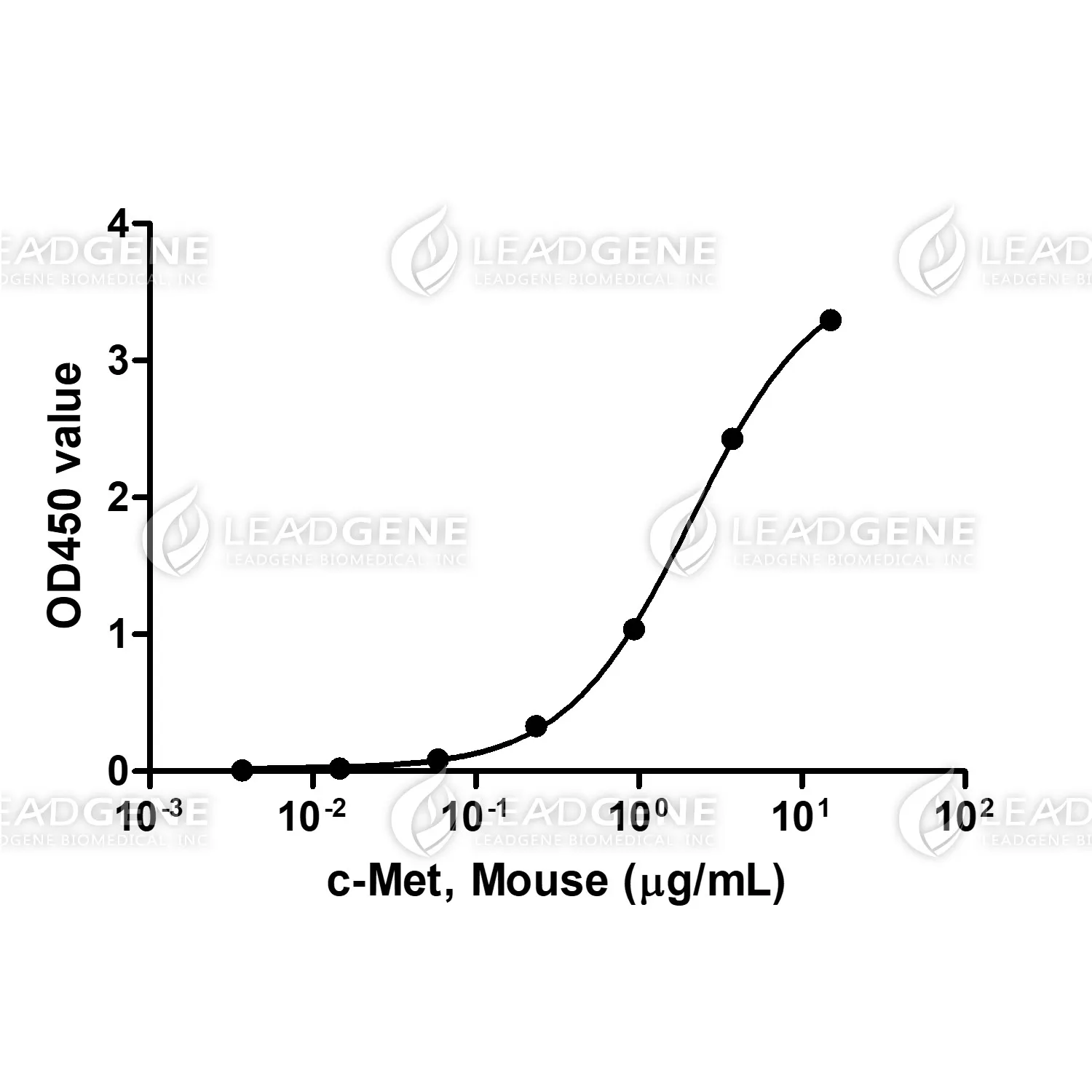 Mouse c-Met, His Tag, CHO
