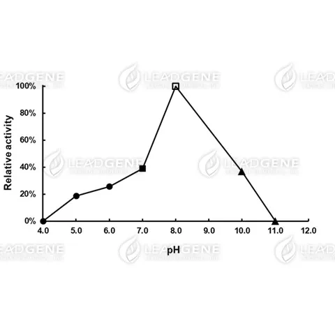 pH activity of Glucose dehydrogenase. The buffer conditions with various pH values were used in the reaction at 37°C. pH 4.0-6.0, 0.1 M Sodium citrate buffer; pH 7.0, 0.1 M Potassium phosphate buffer; pH 8.0, 0.1 M Tris-HCl buffer; pH 10.0-11.0, 0.1 M Carbonate-bicarbonate buffer.