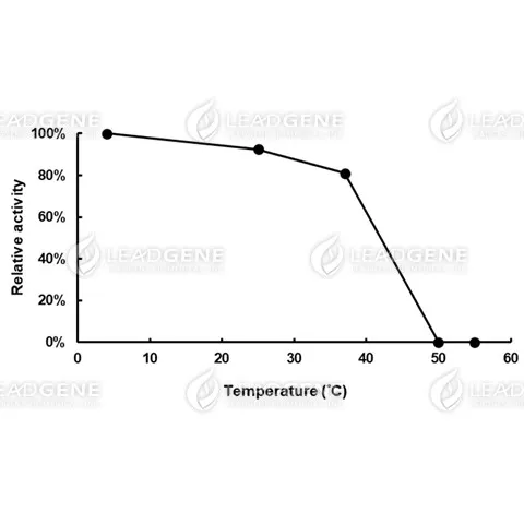 Thermal stability of Glucose dehydrogenase. The enzyme powder was reconstituted by double-distilled water and treated with different temperature for 15 minutes. Final concentration: 23.5 U/ mL