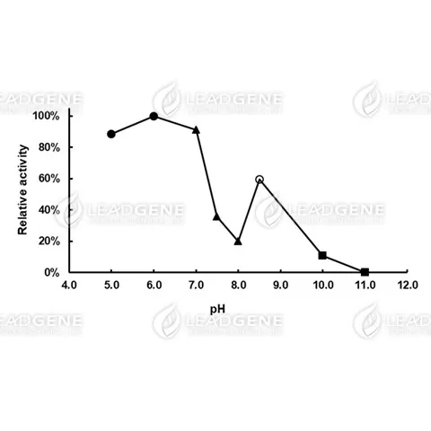 pH stability of Glucose dehydrogenase. The enzyme powder was reconstituted by double-distilled water and treated with different pH buffer condition for 20 hours. pH 4.0-6.0, 0.1 M Sodium citrate buffer; pH 7.0-8.0, 0.1 M Potassium phosphate buffer; pH 8.5, 0.1 M Tris-HCl buffer; pH 10.0-11.0, 0.1 M Carbonate-bicarbonate buffer.