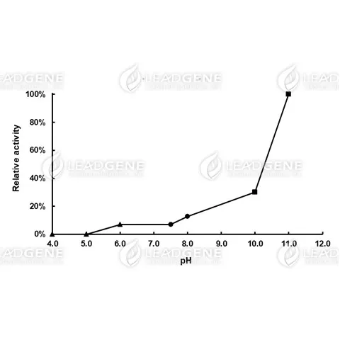 pH activity of Glycerol dehydrogenase. The buffer conditions with various pH values were used in the reaction at 25°C. pH 4.0-6.0, 0.1 M Sodium citrate buffer; pH 7.5-8.0, 0.1 M Potassium phosphate buffer; pH 10.0-11.0, 0.1 M Carbonate-bicarbonate buffer.
