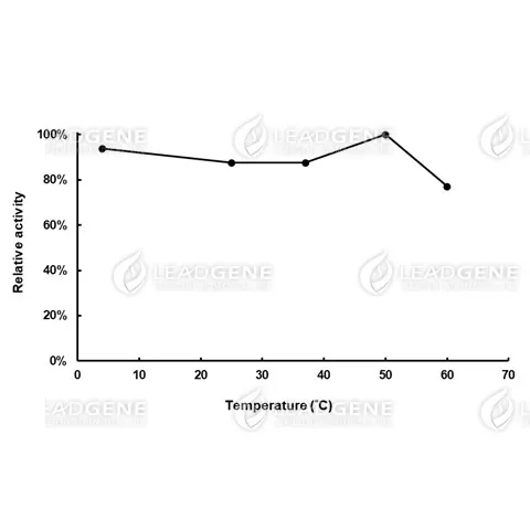 Thermal stability of Glycerol dehydrogenase. The enzyme powder was reconstituted by double-distilled water and treated with different temperature for 15 minutes. Final concentration: 16 U/ mL
