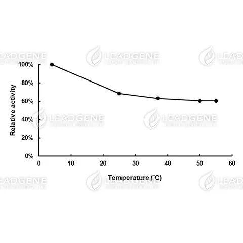 Thermal stability of Cholesterol oxidase. The enzyme powder was reconstituted by double-distilled water and treated with different temperature for 15 minutes. Final concentration: 4.3 U/ mL.