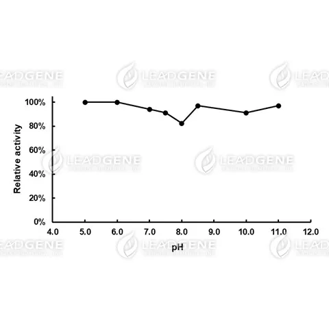 pH stability of Cholesterol oxidase. The enzyme powder was reconstituted by double-distilled water and treated with different pH buffer condition for 20 hours. pH 4.0-6.0, 0.1 M Sodium citrate buffer; pH 7.0-8.0, 0.1 M Potassium phosphate buffer; pH 8.5, 0.1 M Tris-HCl buffer; pH 10.0-11.0, 0.1 M Carbonate-bicarbonate buffer.