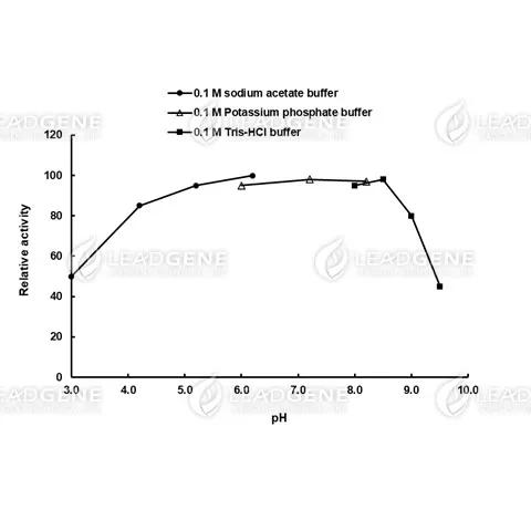 pH activity of Cholesterol esterase. The buffer conditions with various pH values were used in the reaction.
