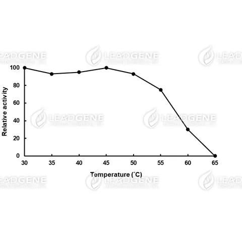 Thermal stability of Cholesterol esterase. The enzyme powder was reconstituted by double-distilled water and treated with different temperature for 15 minutes.