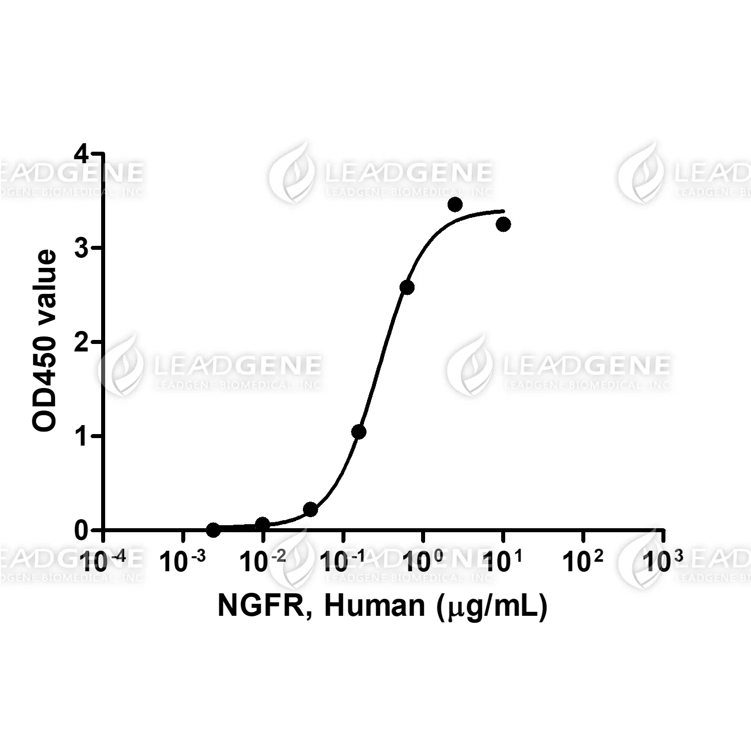 Human NGFR, His Tag, HEK293
