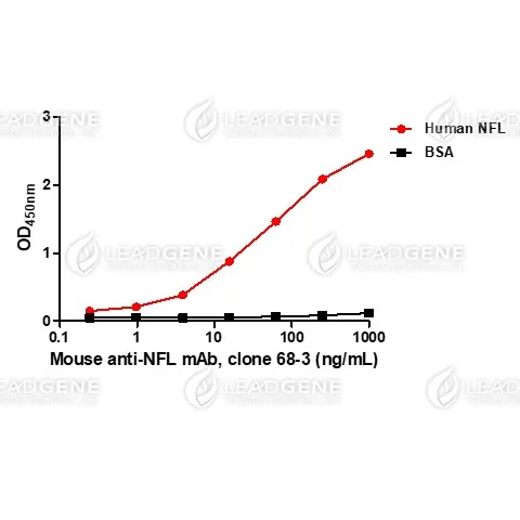 Anti-NF-L Antibody [Clone 68-3]