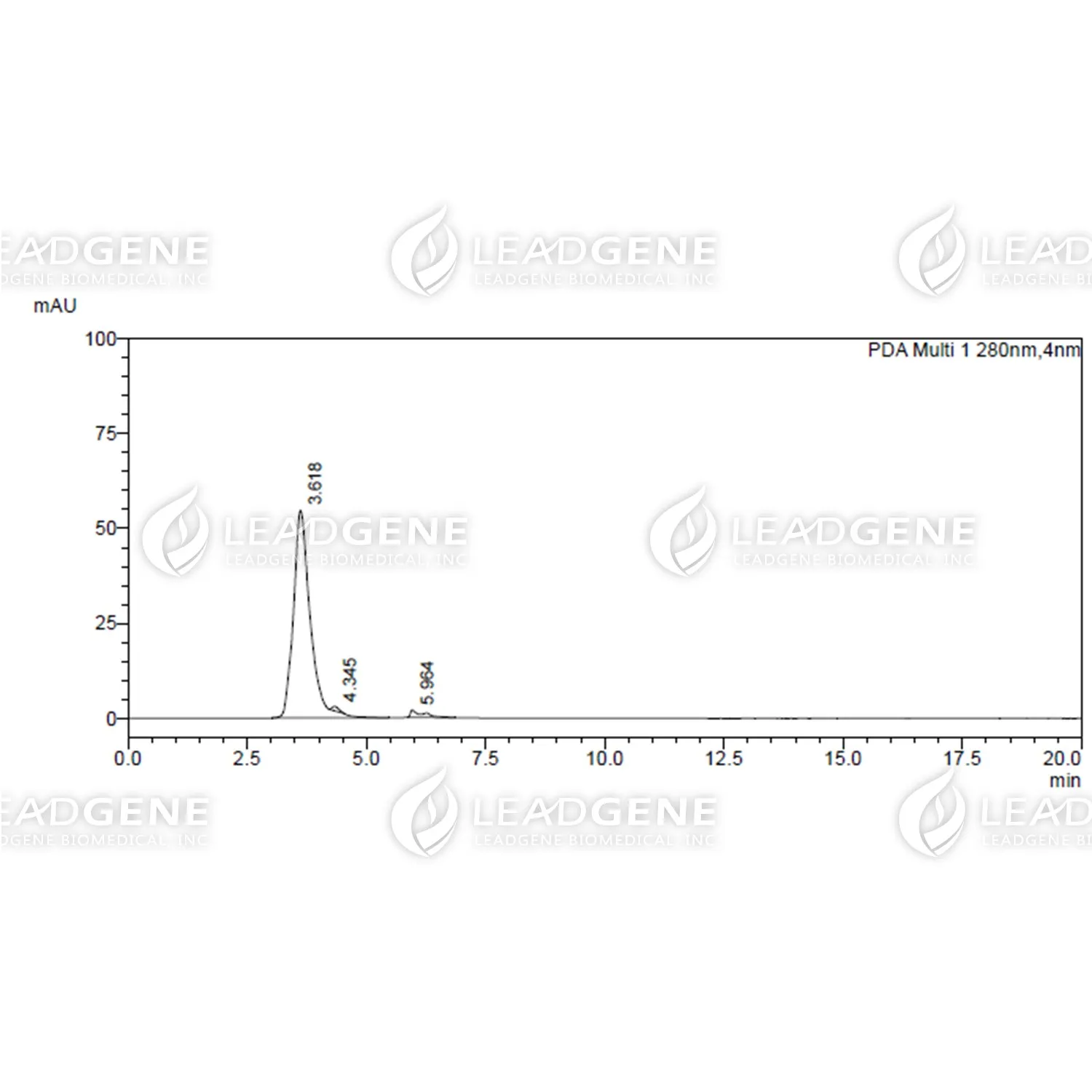 HPLC analysis of recombinant Mouse IL-13ra2, Fc Tag, CHO. The purity of Mouse IL-13ra2 Protein is greater than 95% as determined by RP-HPLC.