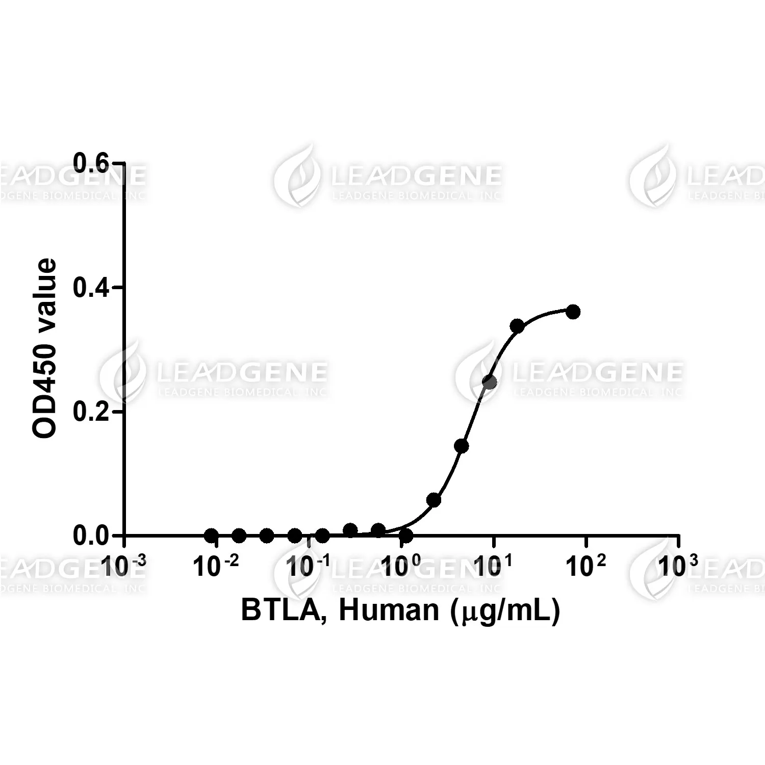 Human BTLA, His Tag, CHO