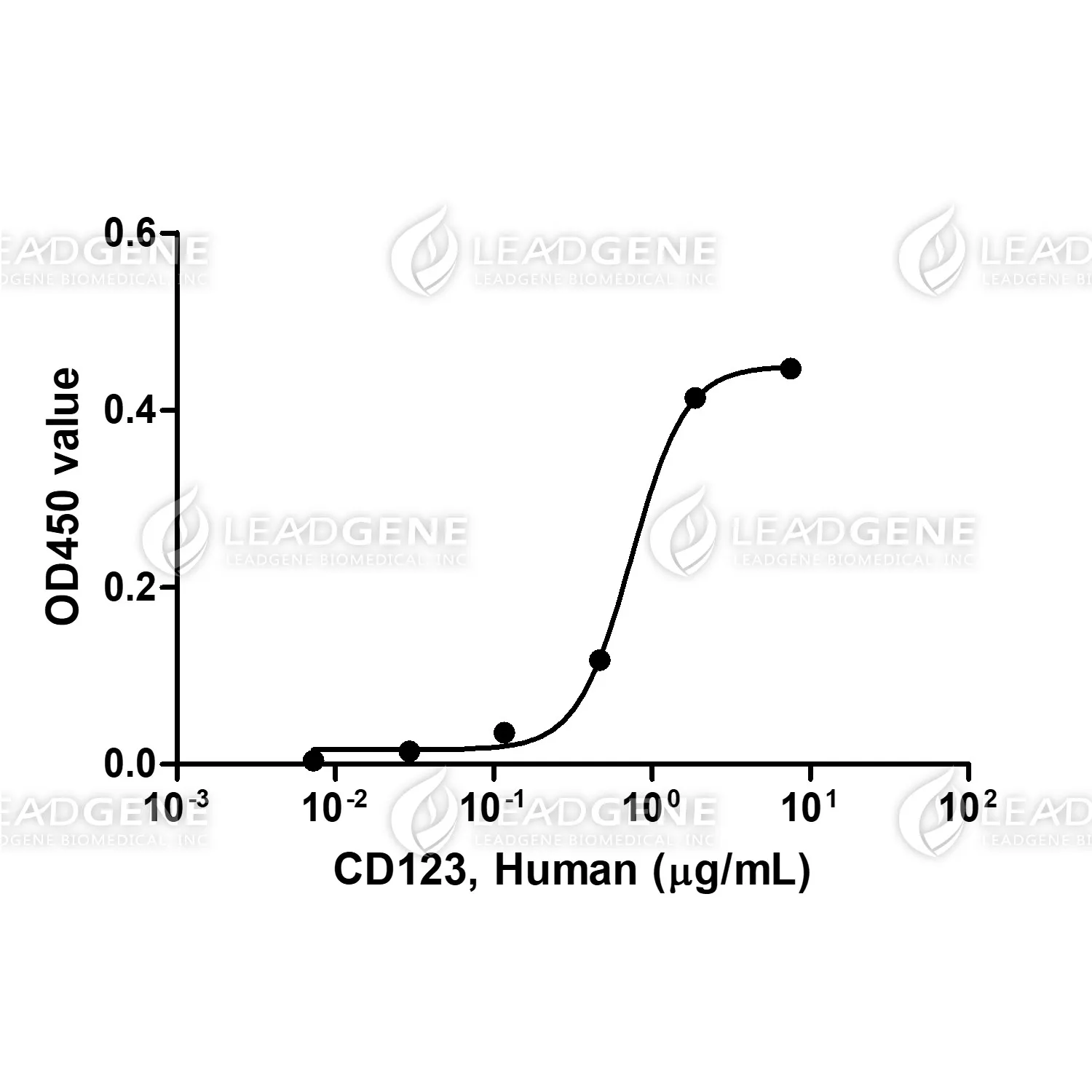 Human CD123, His Tag, CHO