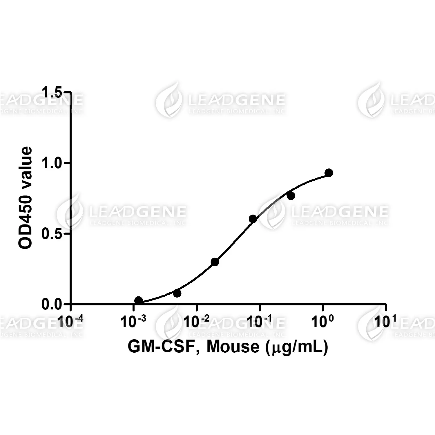 Mouse GM-CSF, His Tag, CHO