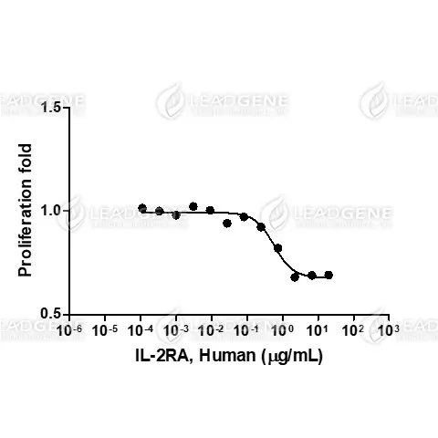 Activity analysis of recombinant Human IL‐2RA, His Tag, CHO. Measured by its ability to inhibit the IL-2-dependent proliferation of CTLL-2 cells. The ED50 for this effect is <1 µg/mL in the presence of 30 ng/mL of recombinant human IL-2.