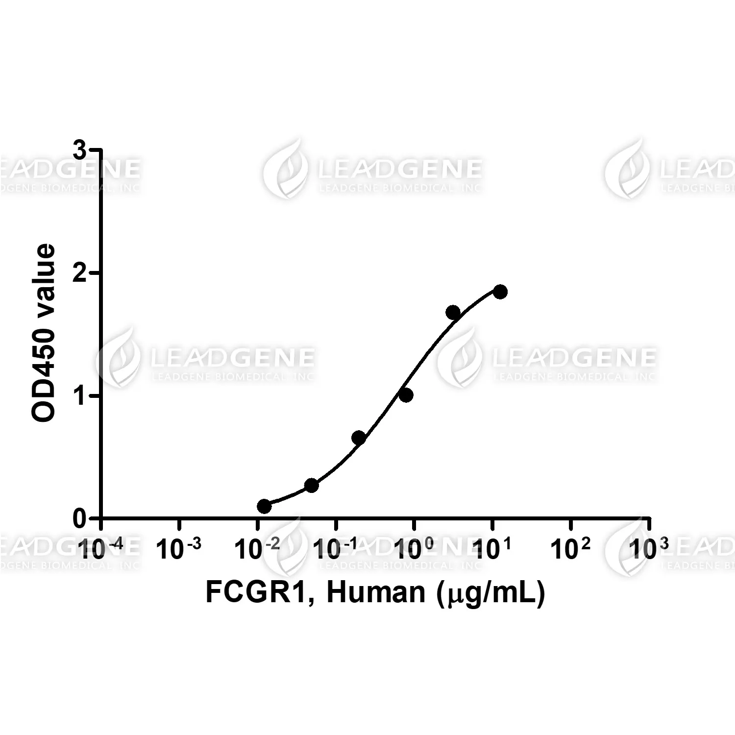 Human FCGR1, His Tag, CHO