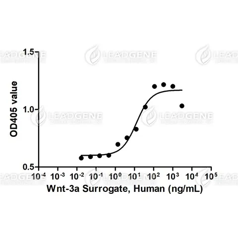 Human Wnt-3a Surrogate, Fc Tag, HEK293