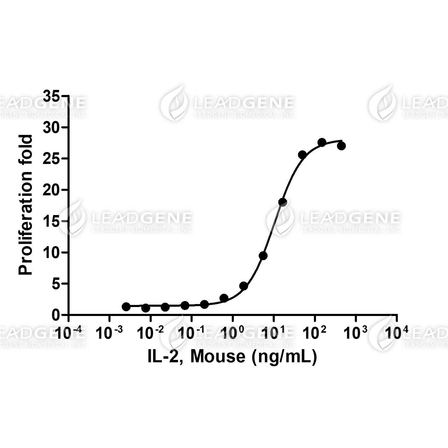 Activity analysis of recombinant Mouse IL-2, His-Avi Tag, CHO. Measure by its ability to induce proliferation in CTLL-2 cells. The ED₅₀ for this effect is <15 ng/mL.