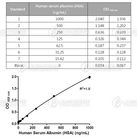 Human Serum Albumin (HSA) ELISA Kit