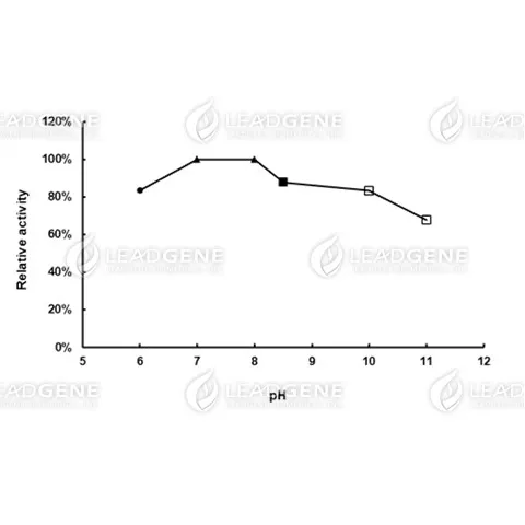 pH stability of GPO. The enzyme powder was reconstituted by double-distilled water and treated with different pH buffer condition for 20 hours. pH 4.0-6.0, 0.1 M Sodium citrate buffer; pH 7.0-8.0, 0.1 M Potassium phosphate buffer; pH 8.5, 0.1 M Tris-HCl buffer; pH 10.0-11.0, 0.1 M Carbonate-bicarbonate buffer.