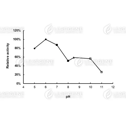 pH activity of NADH Oxidase. The buffer conditions with various pH values were used in the reaction at 25°C. pH 5.0-6.0, 0.1 M Sodium citrate buffer; pH 7.0-8.0, 0.1 M Potassium phosphate buffer; pH 8.5, 0.1 M Tris-HCl buffer; pH 10.0-11.0, 0.1 M Carbonate-bicarbonate buffer.