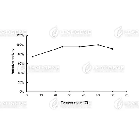 Thermal stability of NADH Oxidase. The enzyme powder was reconstituted by double-distilled water and treated with different temperatures for 30 minutes. Final concentration: 20 U/mL