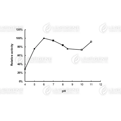 pH stability of NADH Oxidase. The enzyme powder was reconstituted by double-distilled water and treated with different pH buffer condition for 3 hours at 30°C. pH 4.0-6.0, 0.1 M Sodium citrate buffer; pH 7.0-8.0, 0.1 M Potassium phosphate buffer; pH 8.5, 0.1 M Tris-HCl buffer; pH 10.0-11.0, 0.1 M Carbonate-bicarbonate buffer.