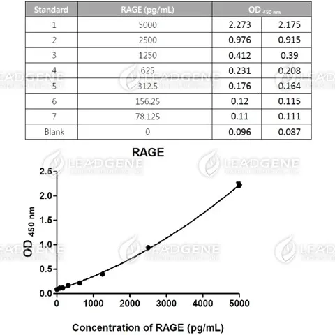 RAGE ELISA Kit