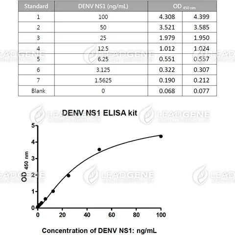 DENV NS1 ELISA Kit
