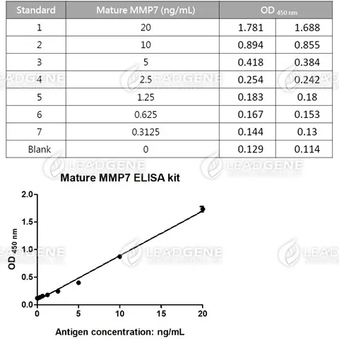 Mature MMP7 ELISA Kit