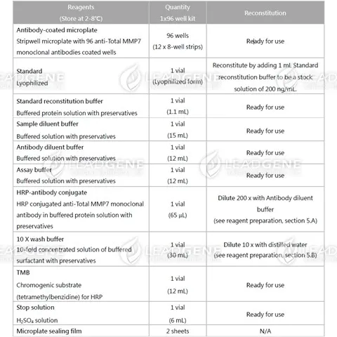 Reagents provided and reconstitution.