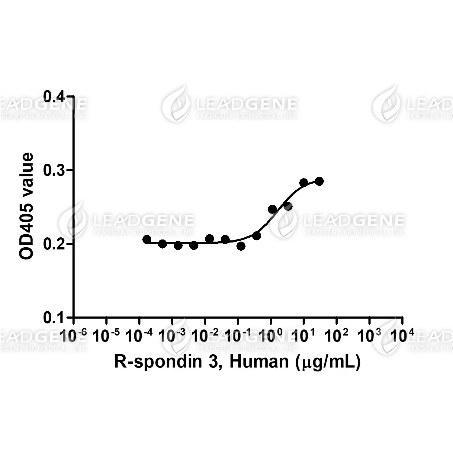 Human R-Spondin 3, His-SUMO Tag, CHO